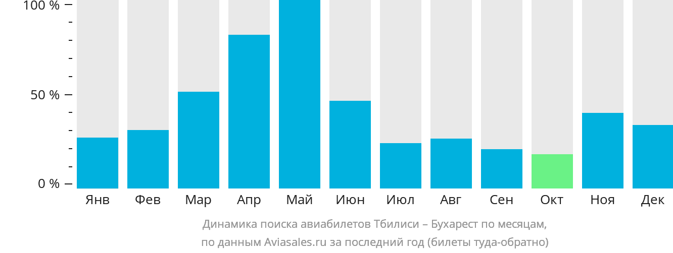 Динамика поиска авиабилетов из Тбилиси в Бухарест по месяцам