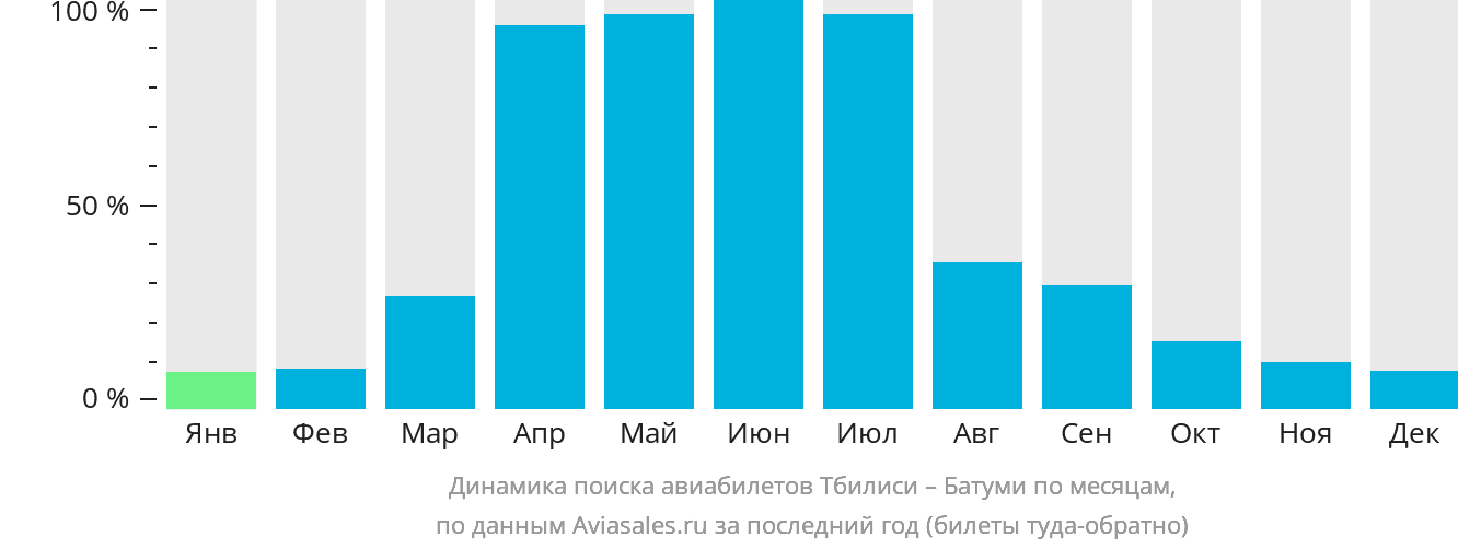 Динамика поиска авиабилетов из Тбилиси в Батуми по месяцам