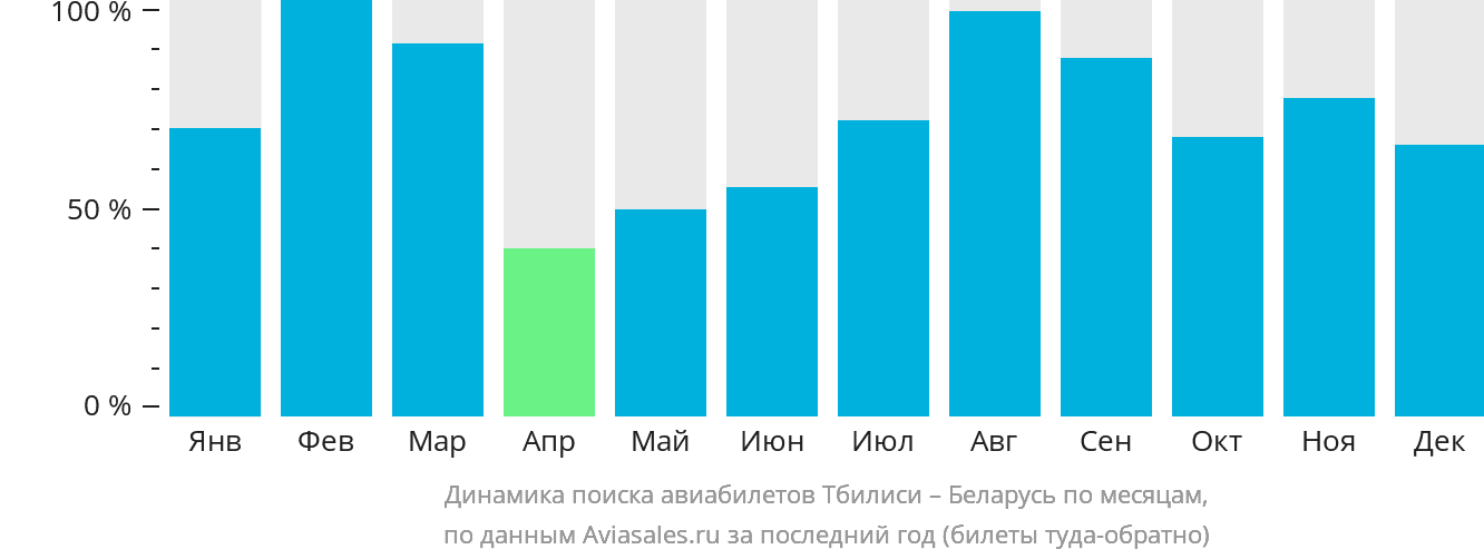 Динамика поиска авиабилетов из Тбилиси в Беларусь по месяцам
