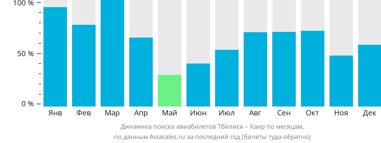 Динамика поиска авиабилетов из Тбилиси в Каир по месяцам