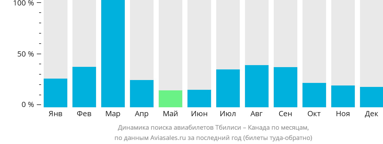 Динамика поиска авиабилетов из Тбилиси в Канаду по месяцам