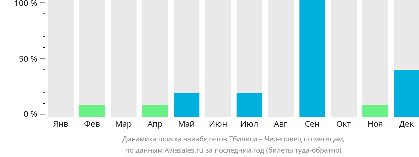 Динамика поиска авиабилетов из Тбилиси в Череповец по месяцам