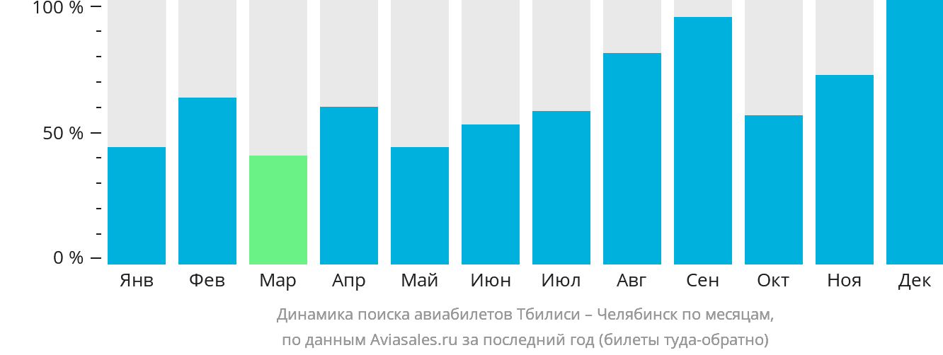 Динамика поиска авиабилетов из Тбилиси в Челябинск по месяцам