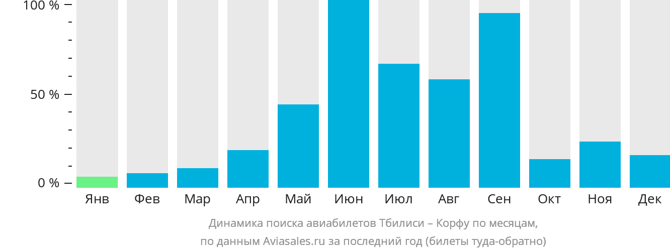 Динамика поиска авиабилетов из Тбилиси на Корфу по месяцам