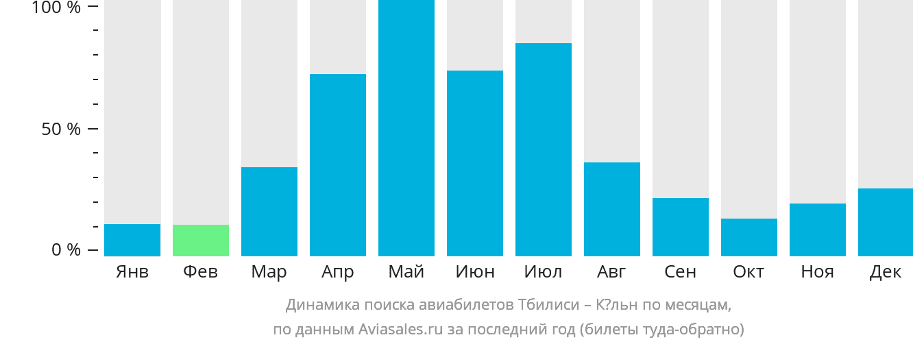 Динамика поиска авиабилетов из Тбилиси в Кёльн по месяцам