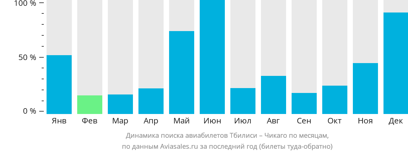 Динамика поиска авиабилетов из Тбилиси в Чикаго по месяцам