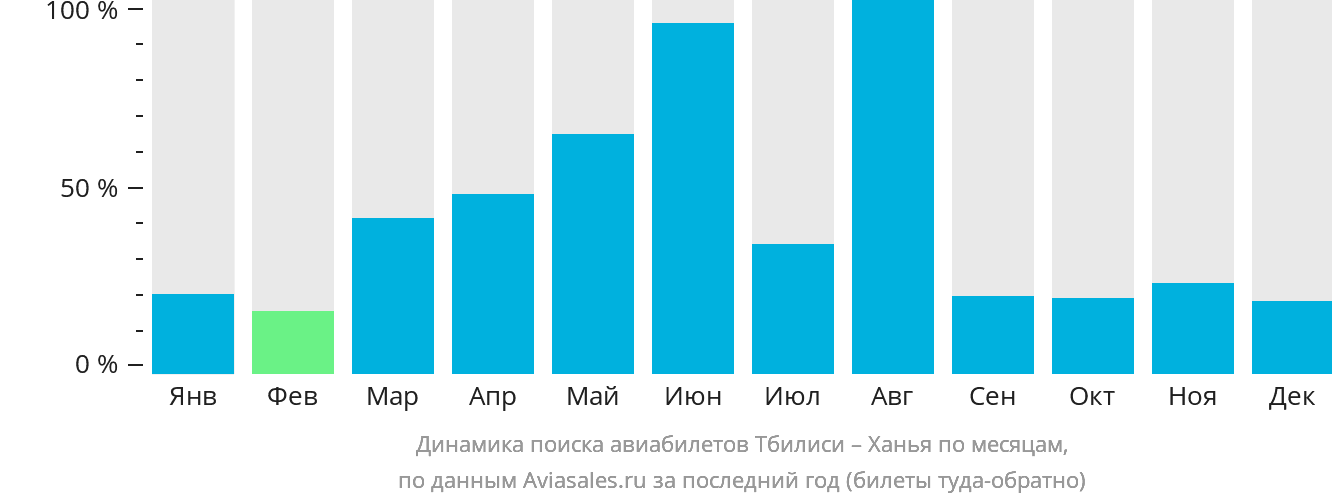 Динамика поиска авиабилетов из Тбилиси в Ханью по месяцам