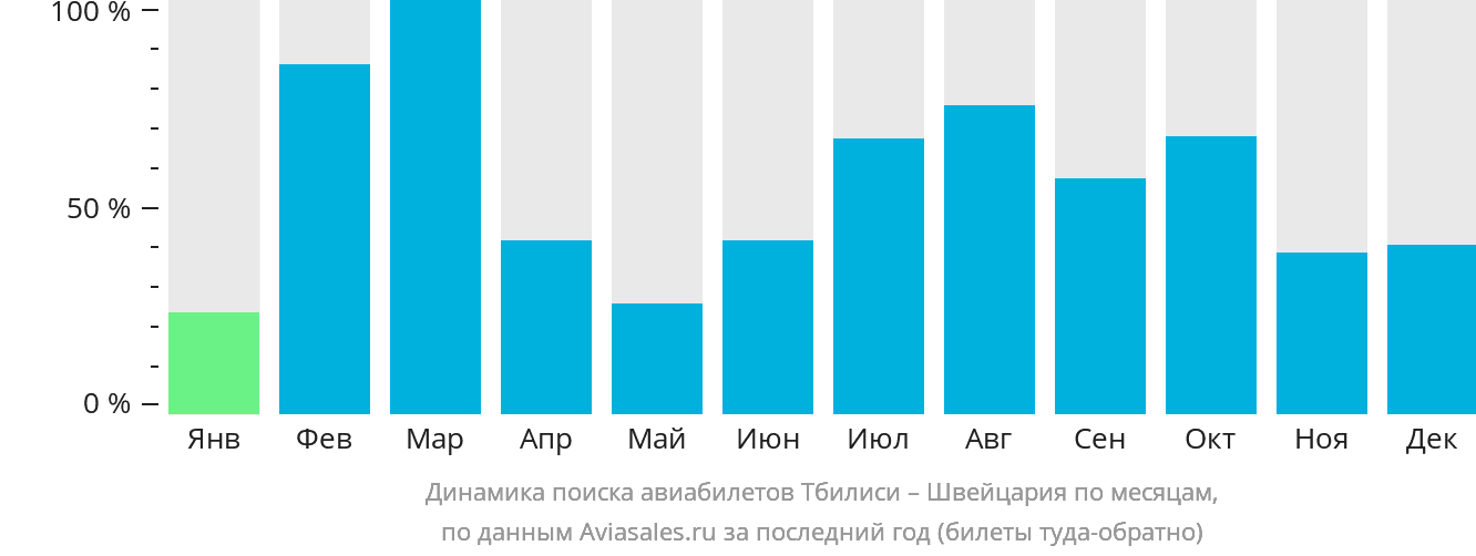Динамика поиска авиабилетов из Тбилиси в Швейцарию по месяцам