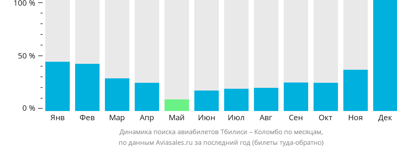 Динамика поиска авиабилетов из Тбилиси в Коломбо по месяцам