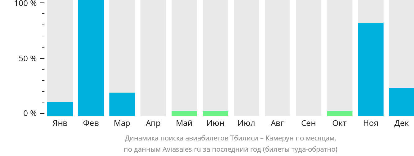 Динамика поиска авиабилетов из Тбилиси в Камерун по месяцам