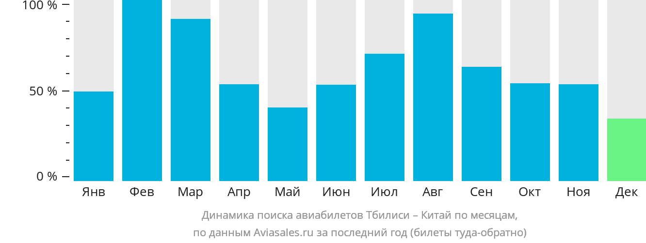 Динамика поиска авиабилетов из Тбилиси в Китай по месяцам