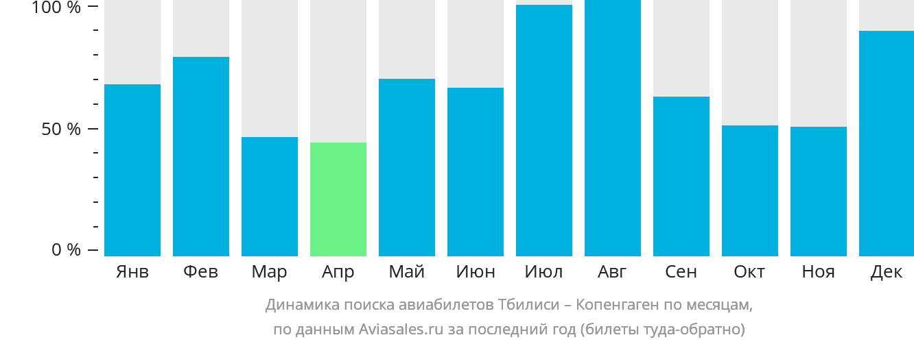 Динамика поиска авиабилетов из Тбилиси в Копенгаген по месяцам