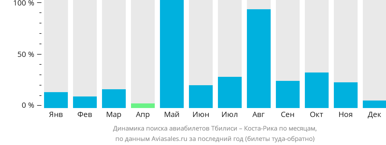Динамика поиска авиабилетов из Тбилиси в Коста-Рику по месяцам