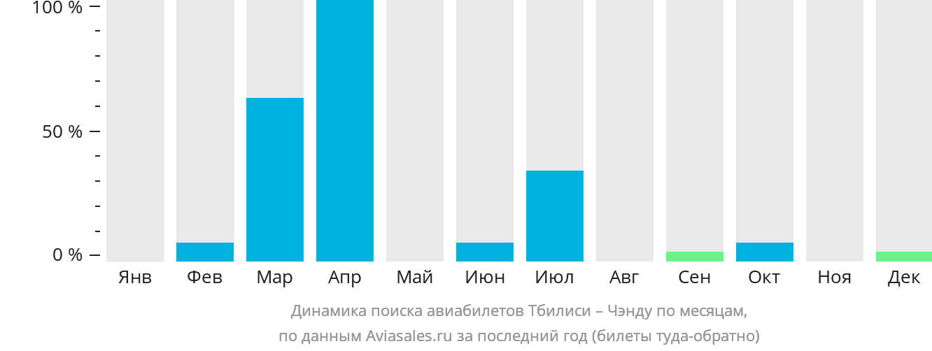 Динамика поиска авиабилетов из Тбилиси в Чэнду по месяцам