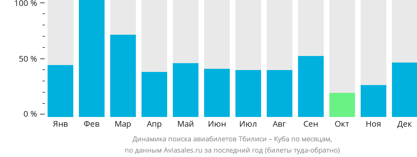 Динамика поиска авиабилетов из Тбилиси на Кубу по месяцам