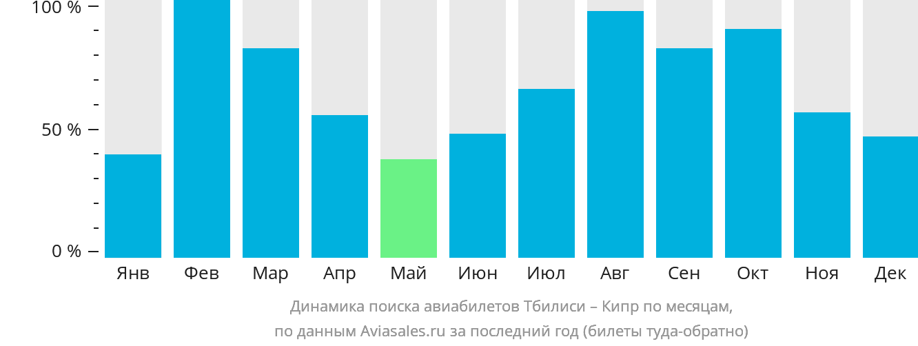 Динамика поиска авиабилетов из Тбилиси на Кипр по месяцам