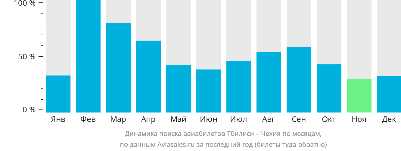 Динамика поиска авиабилетов из Тбилиси в Чехию по месяцам