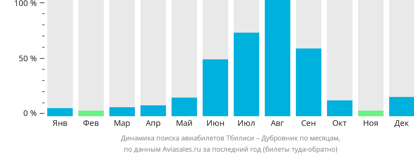 Динамика поиска авиабилетов из Тбилиси в Дубровник по месяцам