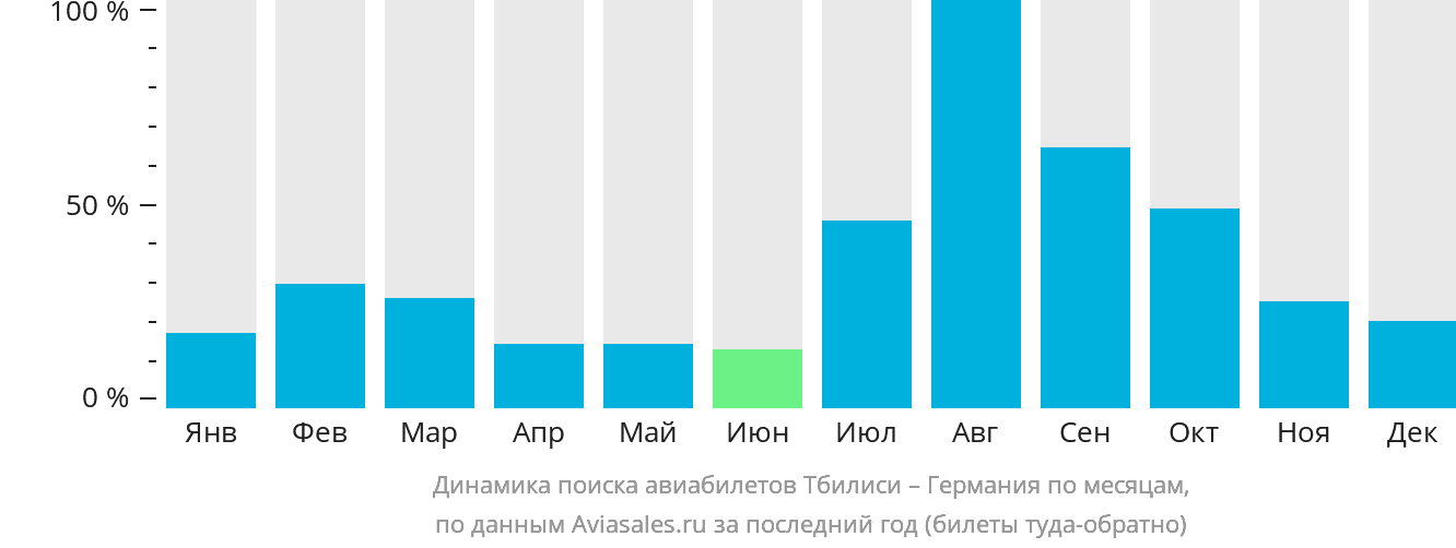 Динамика поиска авиабилетов из Тбилиси в Германию по месяцам