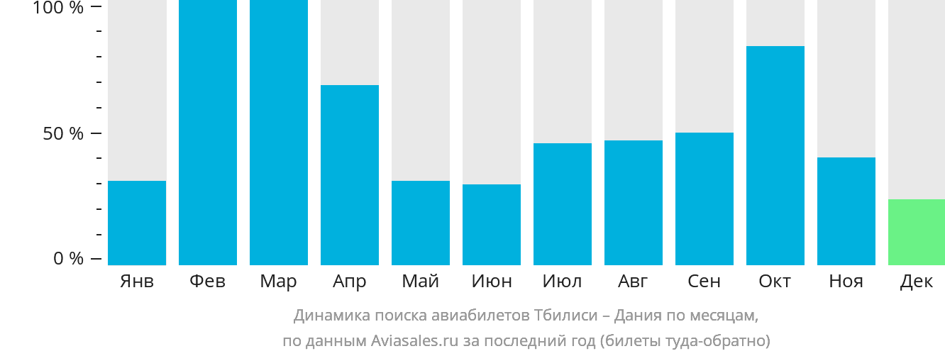 Динамика поиска авиабилетов из Тбилиси в Данию по месяцам