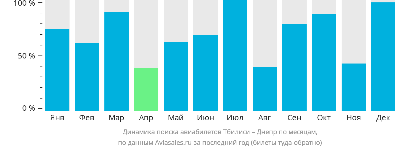 Динамика поиска авиабилетов из Тбилиси в Днепр по месяцам