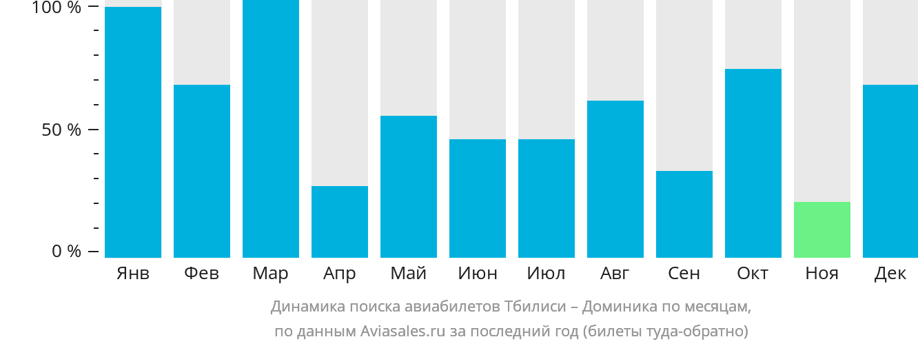 Динамика поиска авиабилетов из Тбилиси в Доминику по месяцам