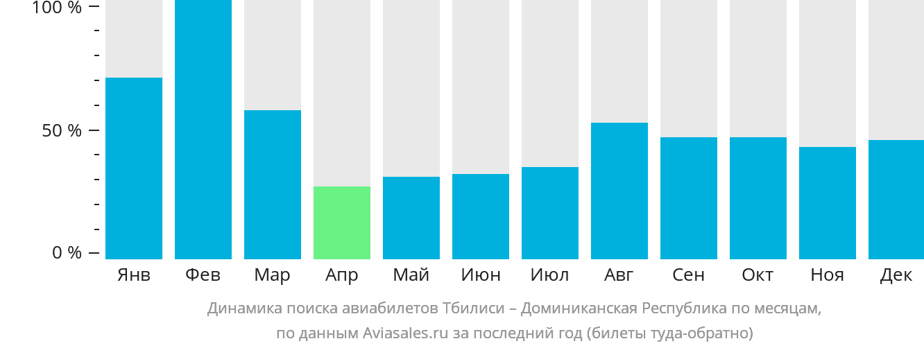 Динамика поиска авиабилетов из Тбилиси в Доминиканскую Республику по месяцам