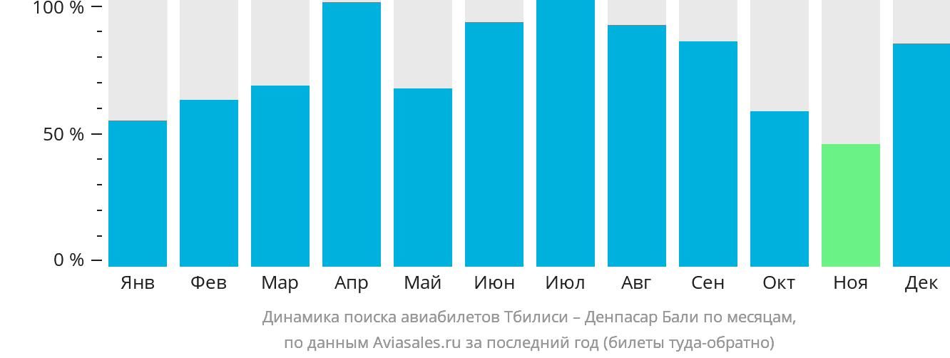 Динамика поиска авиабилетов из Тбилиси в Денпасар (Бали) по месяцам