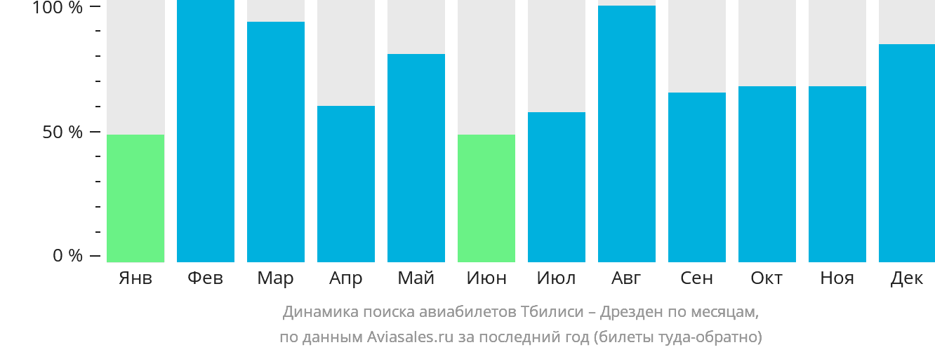 Динамика поиска авиабилетов из Тбилиси в Дрезден по месяцам