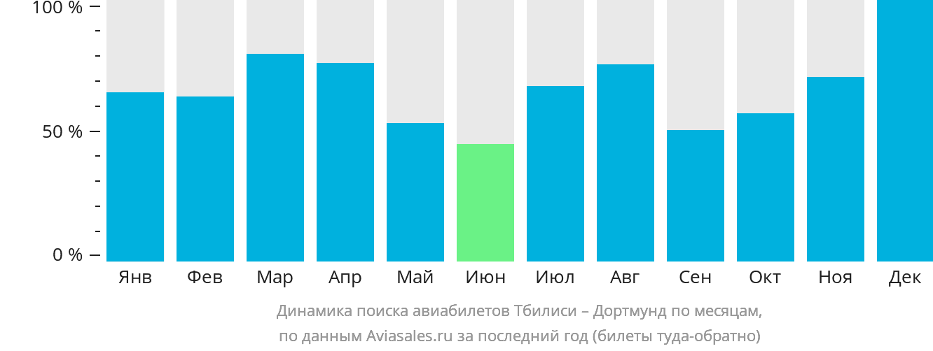 Динамика поиска авиабилетов из Тбилиси в Дортмунд по месяцам