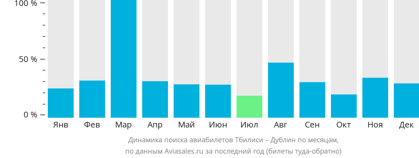 Динамика поиска авиабилетов из Тбилиси в Дублин по месяцам