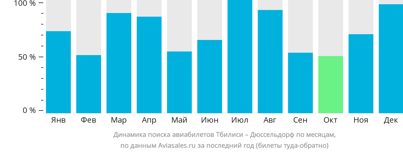 Динамика поиска авиабилетов из Тбилиси в Дюссельдорф по месяцам