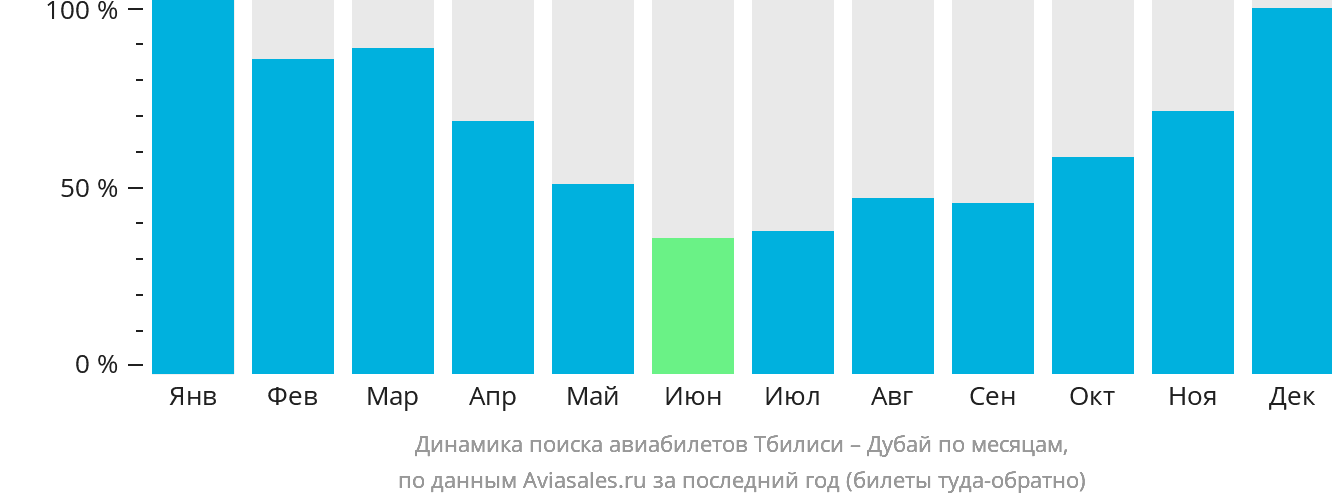 Динамика поиска авиабилетов из Тбилиси в Дубай по месяцам