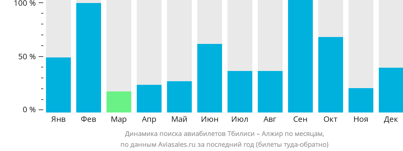 Динамика поиска авиабилетов из Тбилиси в Алжир по месяцам