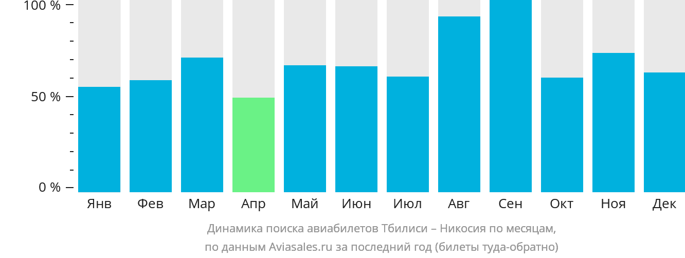 Динамика поиска авиабилетов из Тбилиси в Эрджан по месяцам