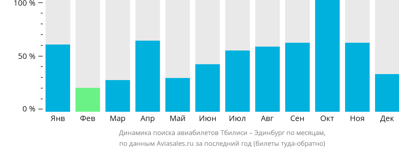 Динамика поиска авиабилетов из Тбилиси в Эдинбург по месяцам