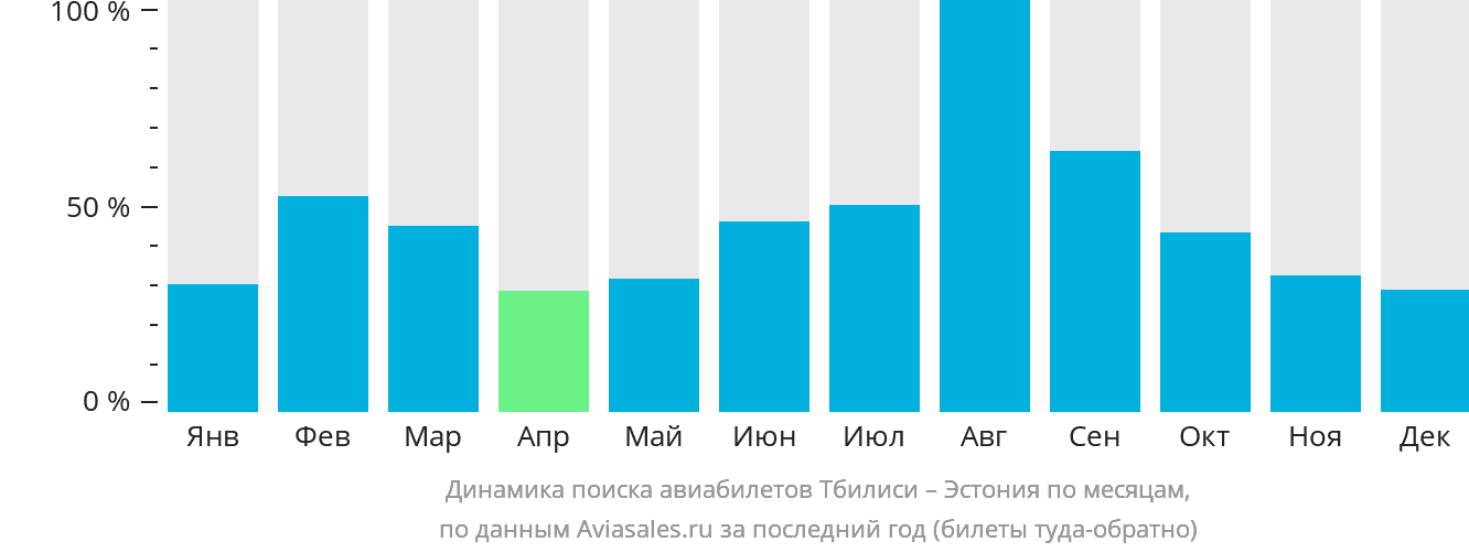 Динамика поиска авиабилетов из Тбилиси в Эстонию по месяцам