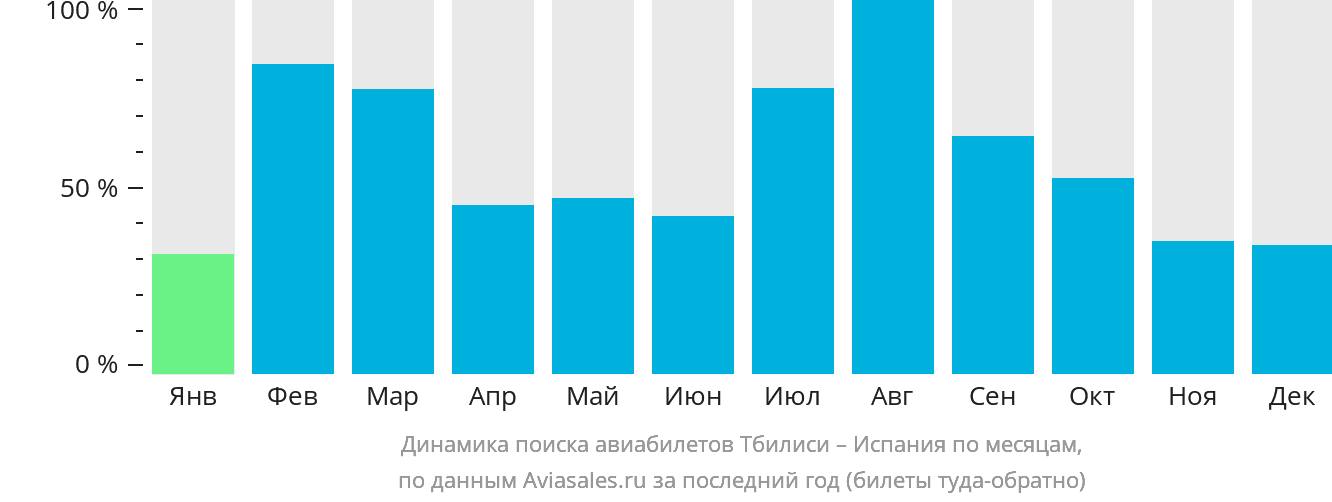 Динамика поиска авиабилетов из Тбилиси в Испанию по месяцам