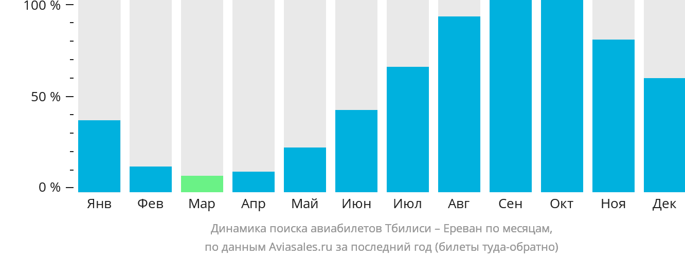 Динамика поиска авиабилетов из Тбилиси в Ереван по месяцам