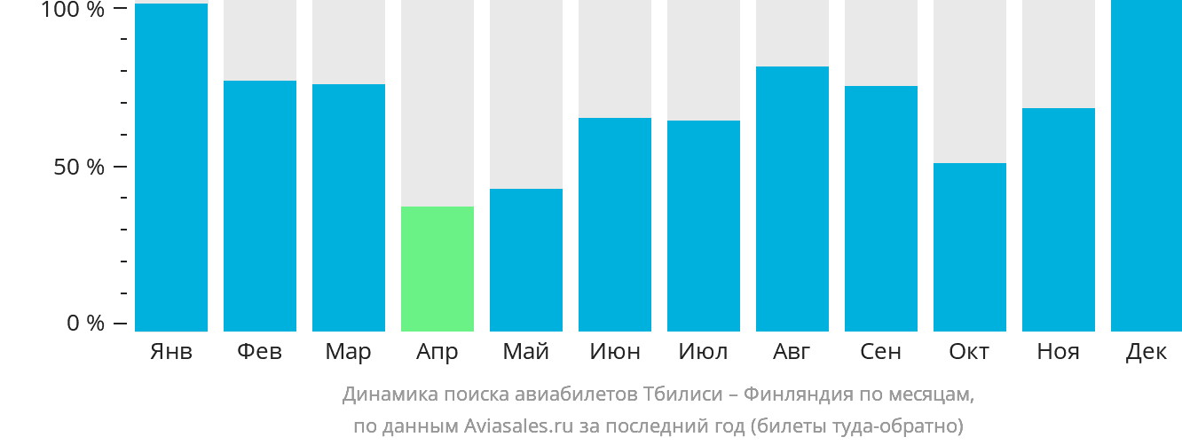 Динамика поиска авиабилетов из Тбилиси в Финляндию по месяцам
