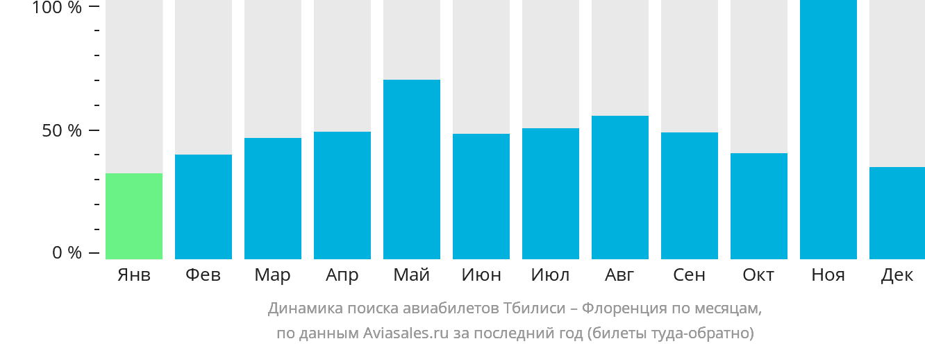 Динамика поиска авиабилетов из Тбилиси в Флоренцию по месяцам