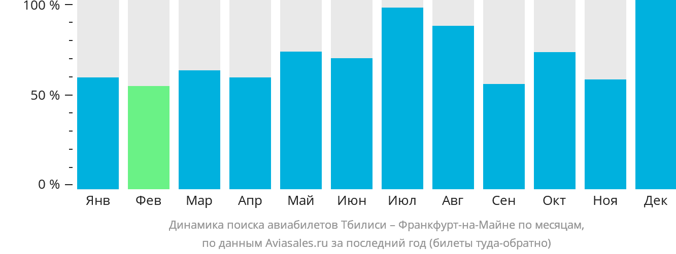 Динамика поиска авиабилетов из Тбилиси во Франкфурт-на-Майне по месяцам