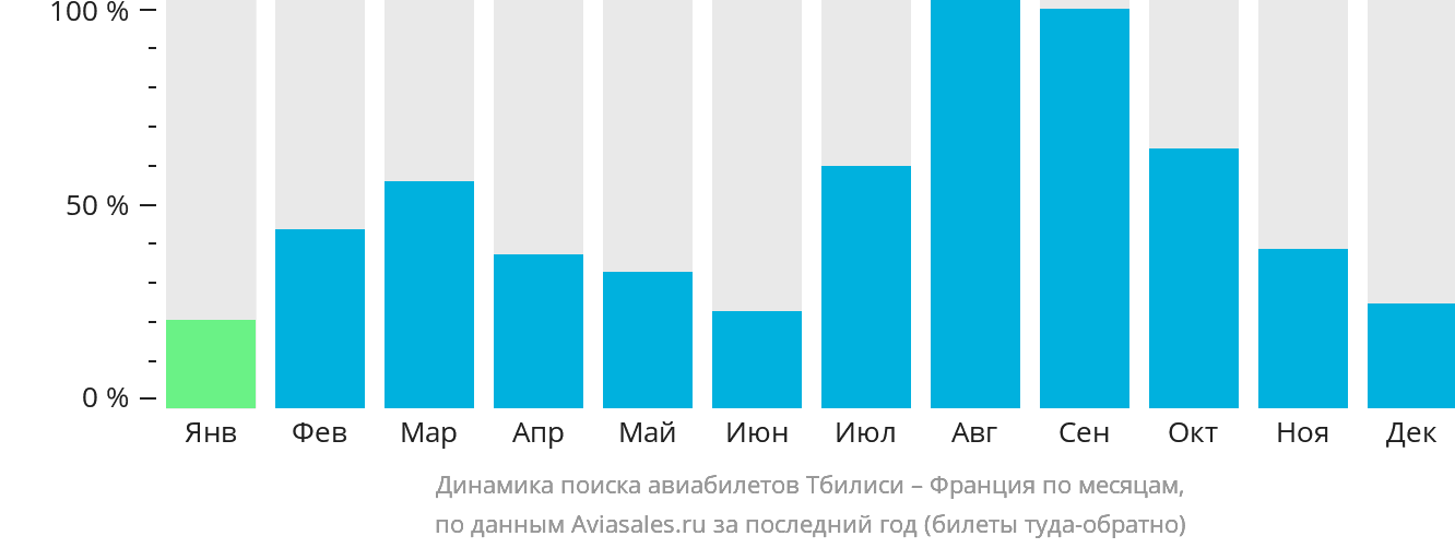 Динамика поиска авиабилетов из Тбилиси во Францию по месяцам