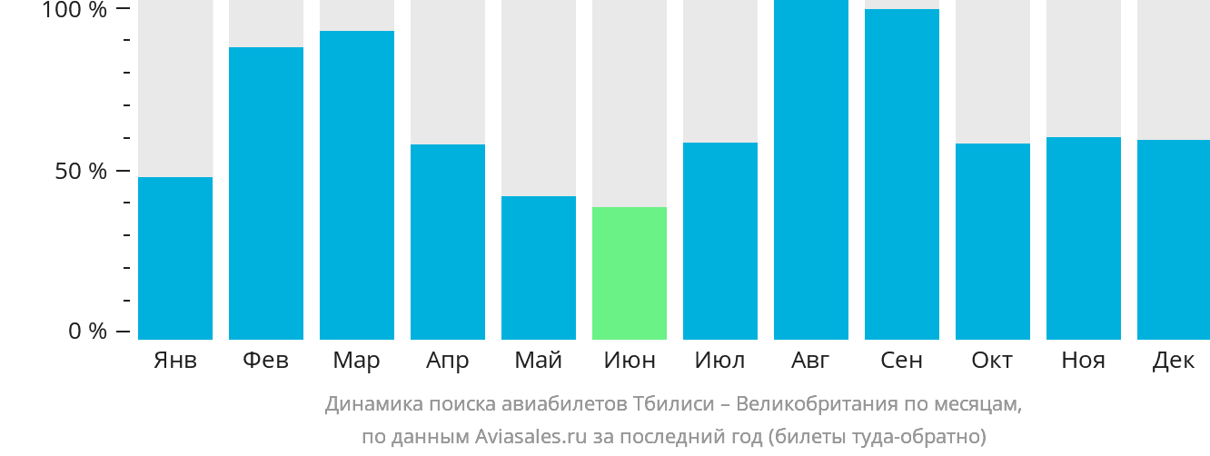Динамика поиска авиабилетов из Тбилиси в Великобританию по месяцам