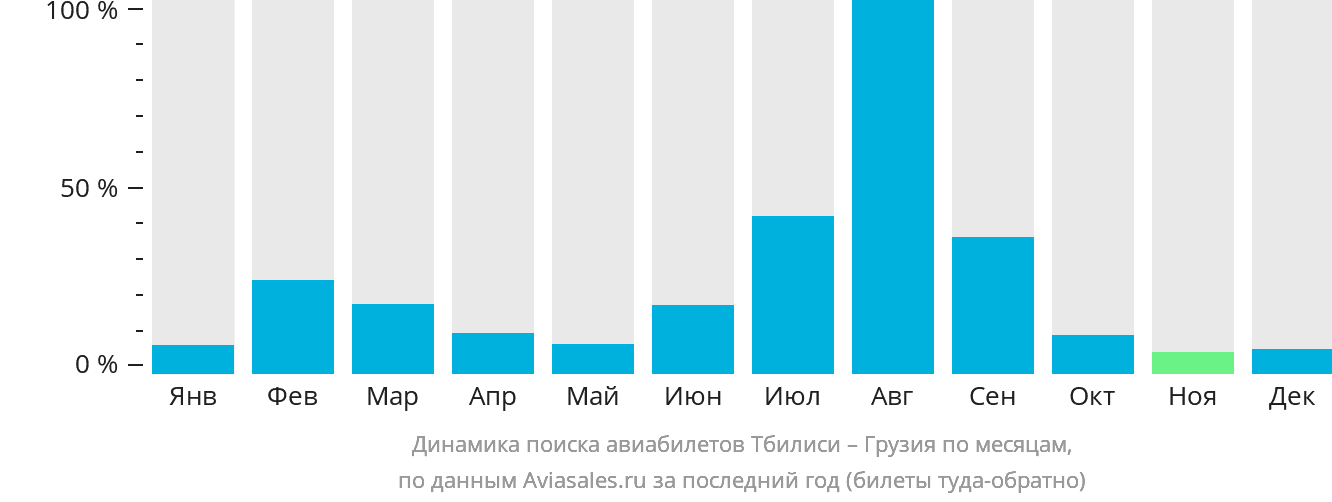 Динамика поиска авиабилетов из Тбилиси в Грузию по месяцам
