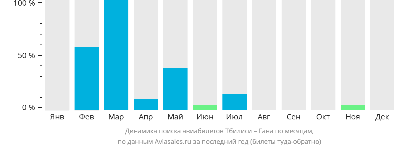 Динамика поиска авиабилетов из Тбилиси в Гану по месяцам