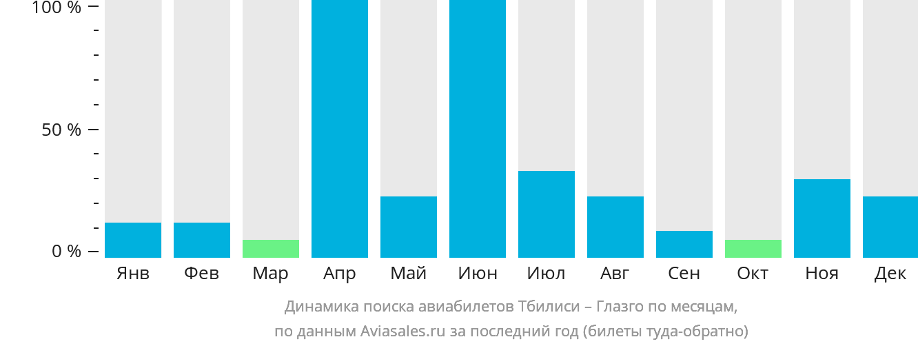 Динамика поиска авиабилетов из Тбилиси в Глазго по месяцам