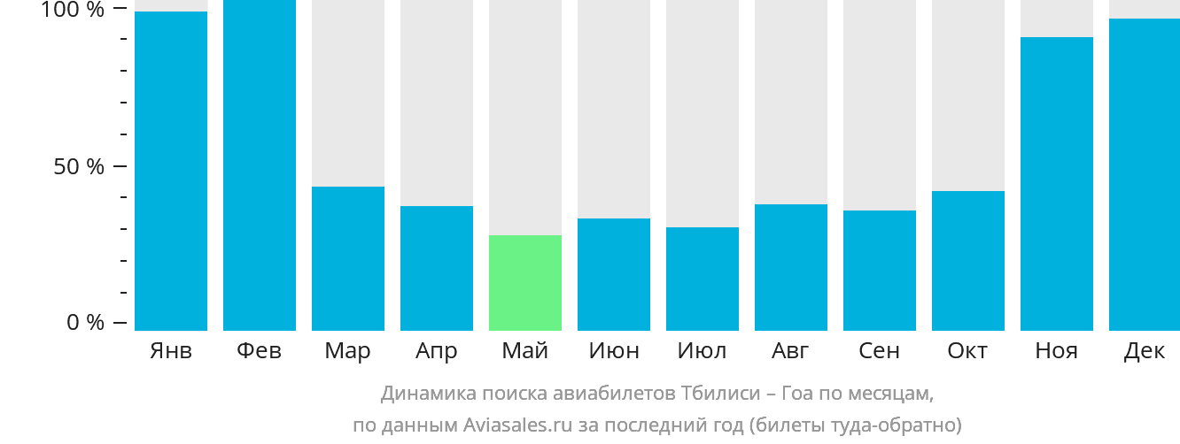 Динамика поиска авиабилетов из Тбилиси в Гоа по месяцам