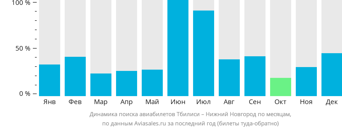 Динамика поиска авиабилетов из Тбилиси в Нижний Новгород по месяцам