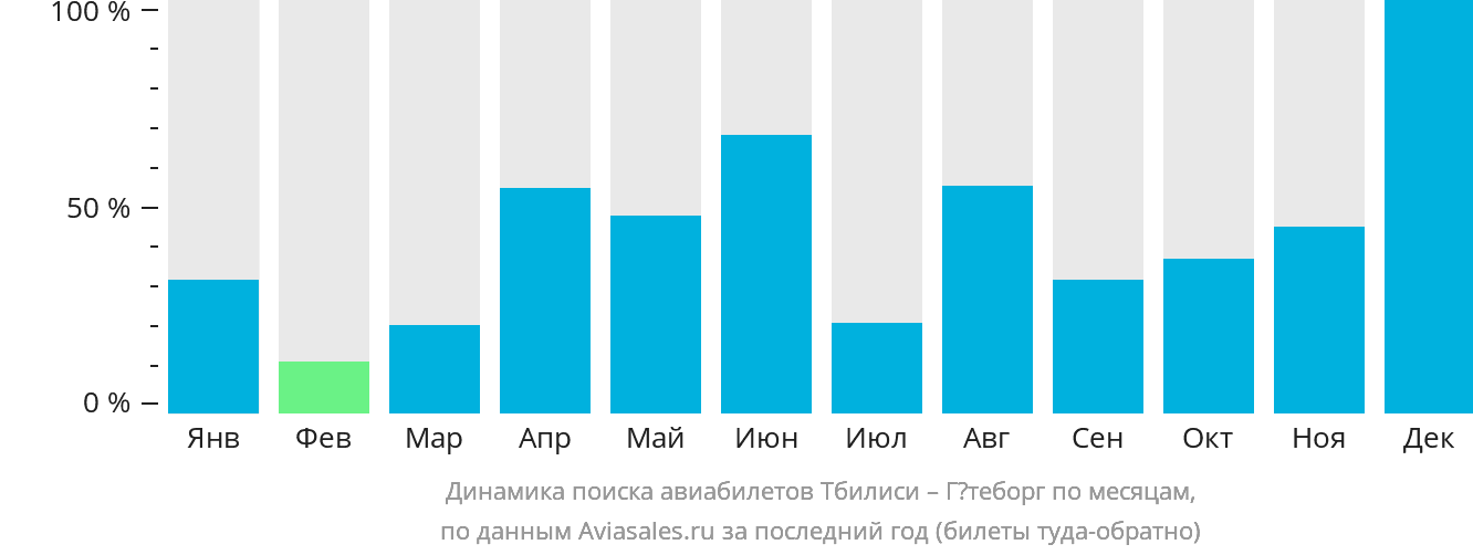 Динамика поиска авиабилетов из Тбилиси в Гётеборг по месяцам